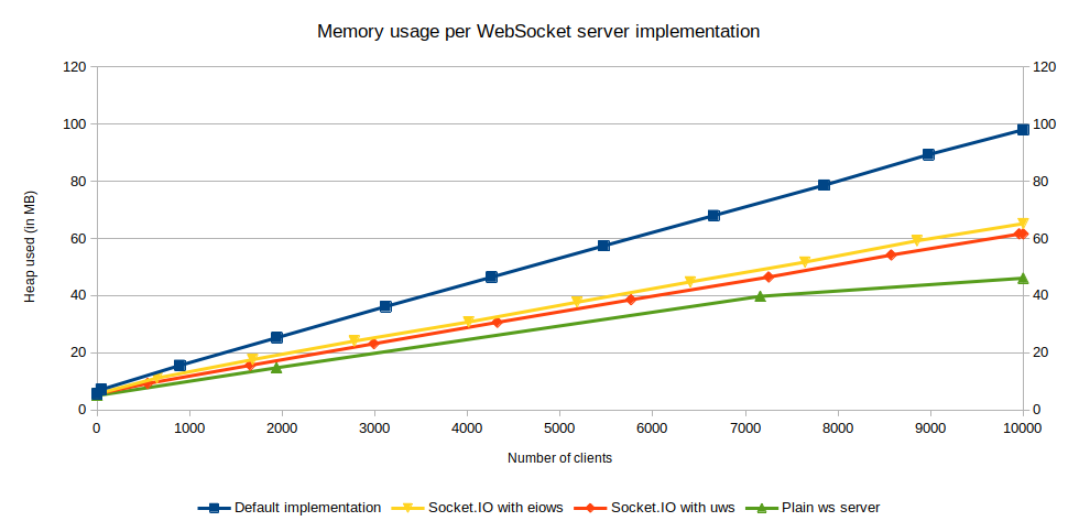 Chart of the memory usage per WebSocket server implementation